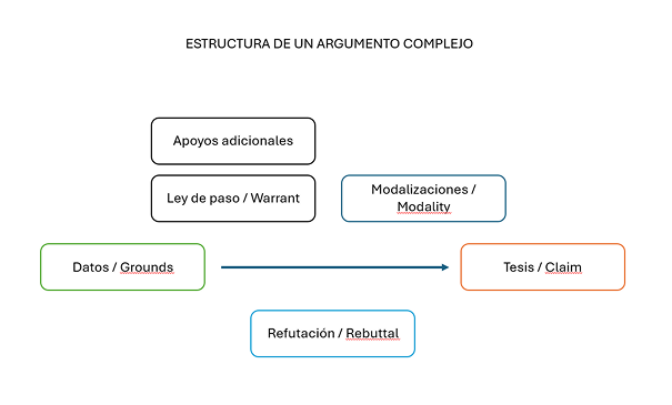 Gráfica que explica el proceso circular de la comprensión y la interpretación