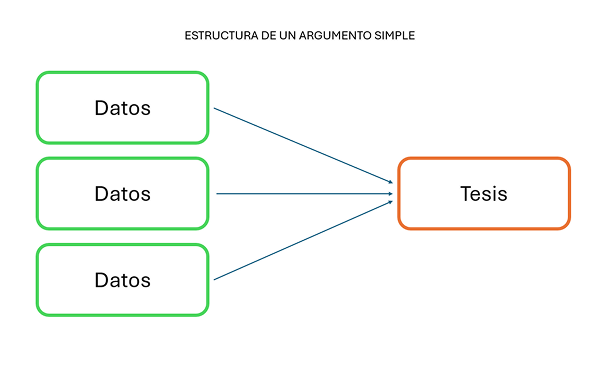 Gráfica que explica el proceso circular de la comprensión y la interpretación
