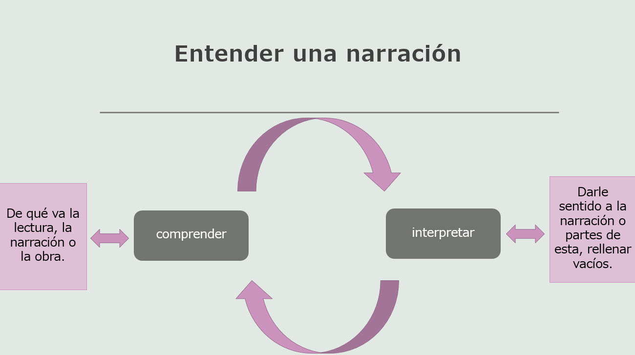 Gráfica que explica el proceso circular de la comprensión y la interpretación