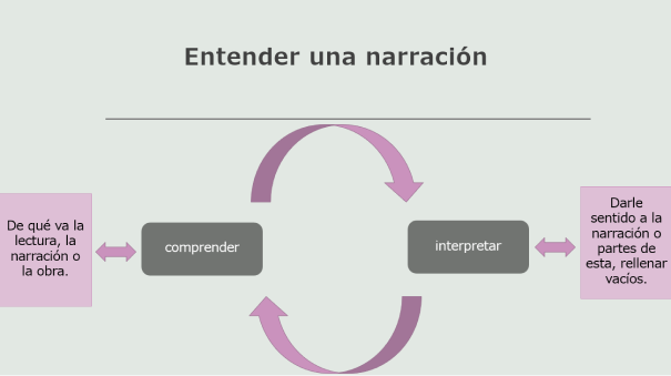 Gráfica que explica el proceso circular de la comprensión y la interpretación